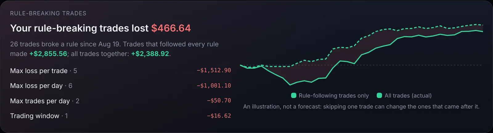 Card showing rule-breaking trades lost $466.64, with each broken rule's cost and two equity curves.