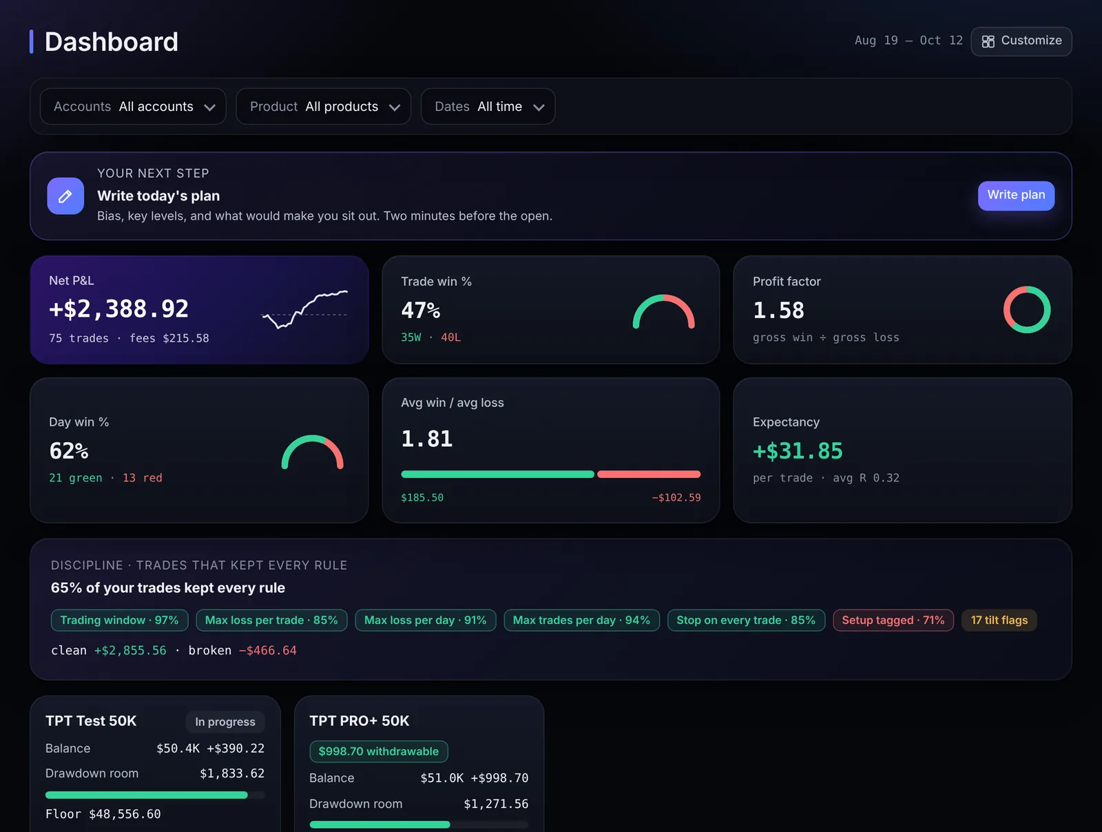 The Flat by Noon dashboard with net P&L, win rate, discipline summary and prop account status.