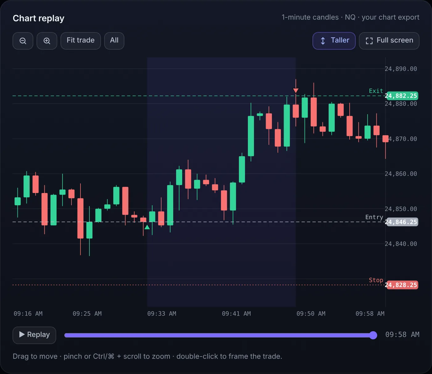Chart replay of a long NQ trade with entry, exit and stop lines on one-minute candles.