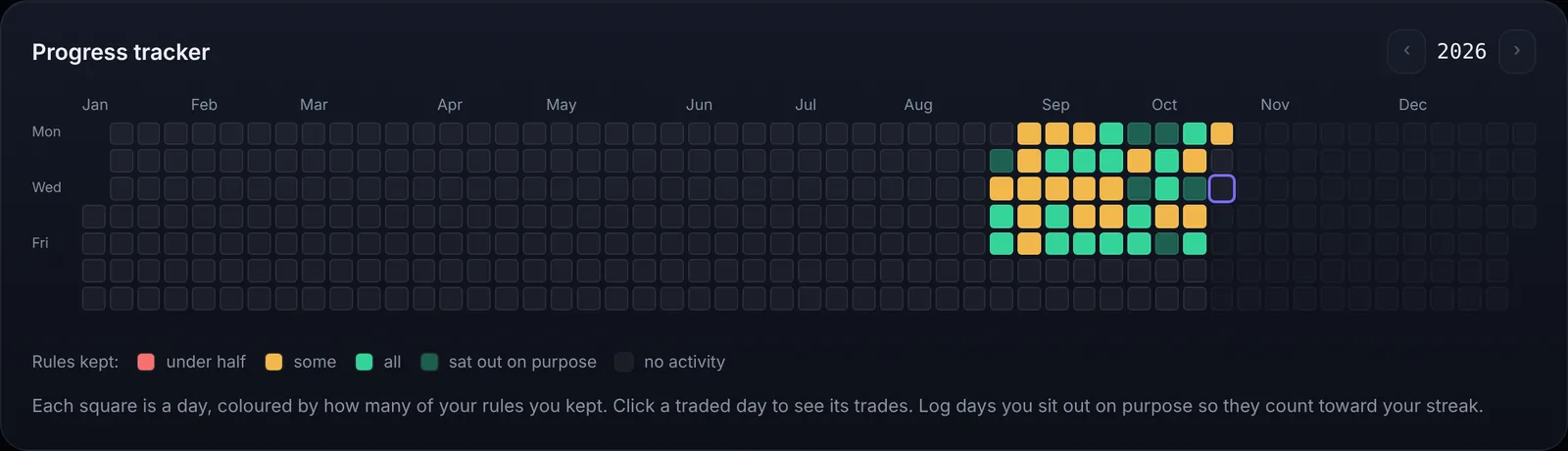 A year heatmap of trading days coloured by rules kept.